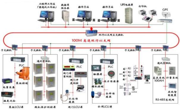 污水泵站自动化系统控制及结构中的问题分析