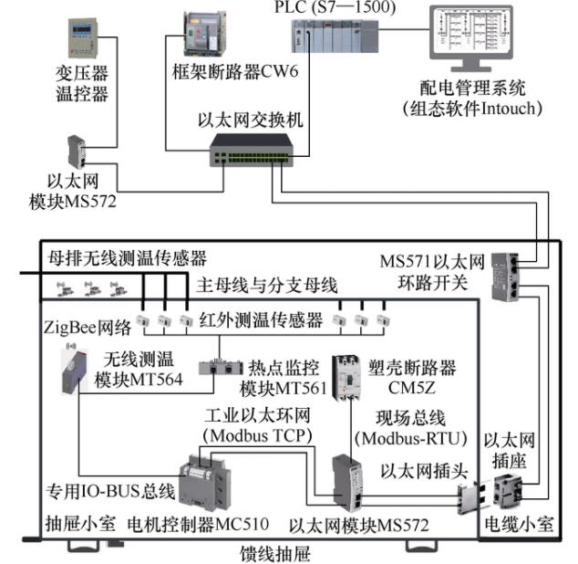 简单实现选煤厂低压配电管理系统设计